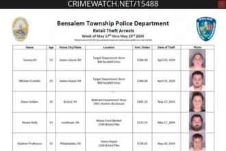 Bensalem Police Announce 16 Retail Theft Arrests