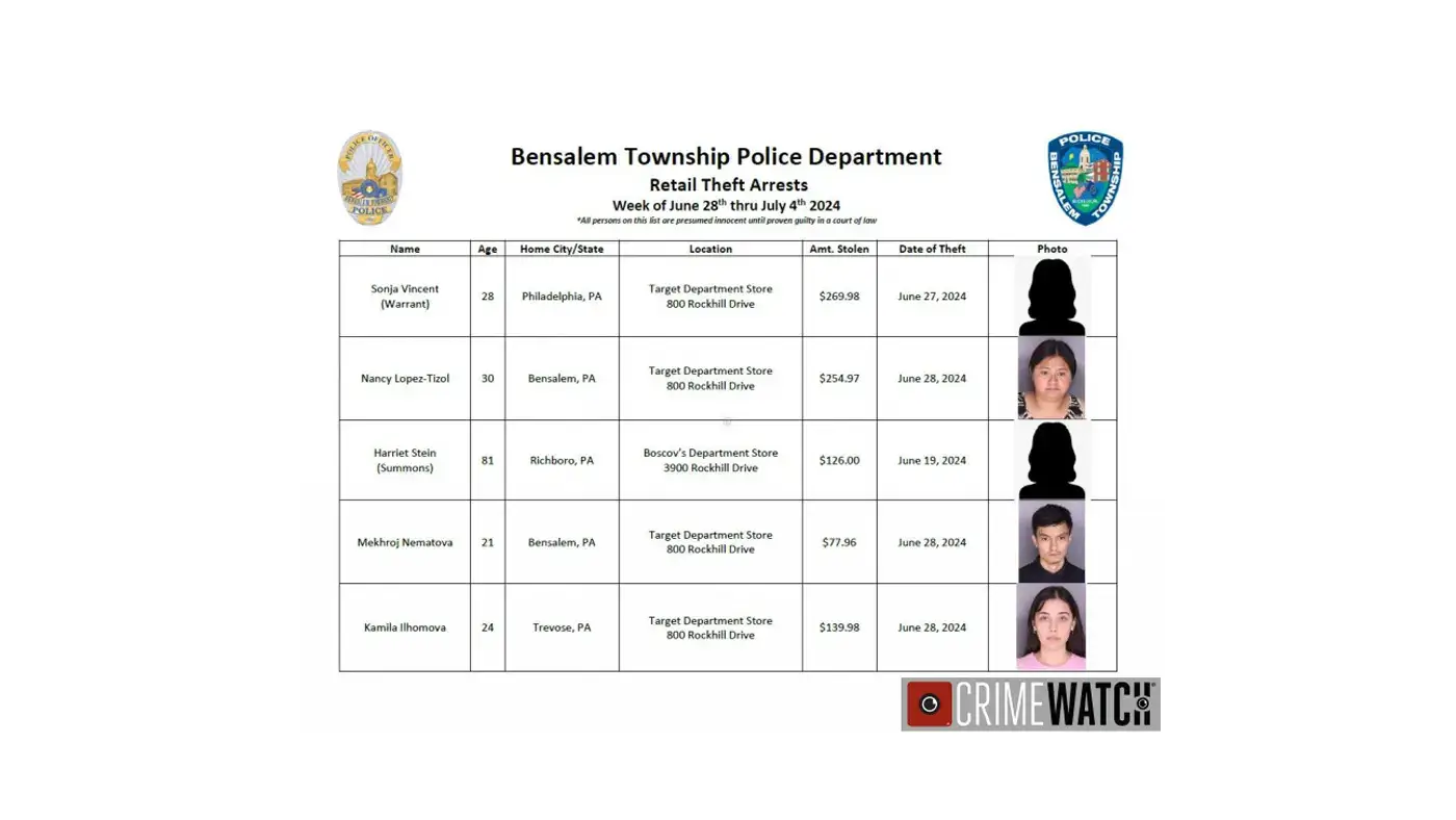 Bensalem Police Announce 17 Retail Theft Arrests To Begin July