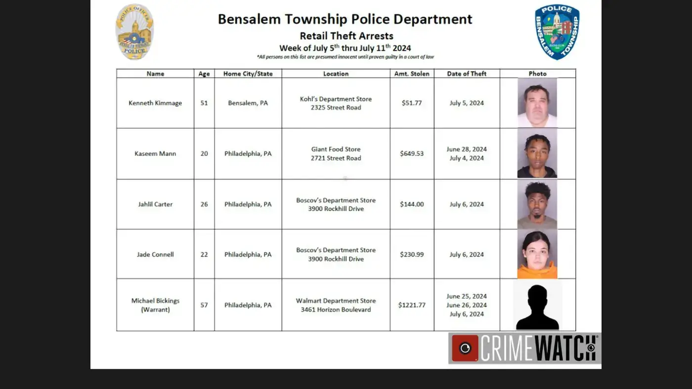 Bensalem Police Announce 14 Retail Theft Arrests