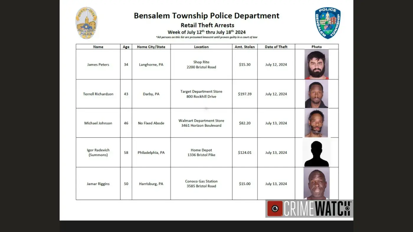 Bensalem Weekly > Local Bensalem News > Crime and Public Safety > Crime and Public Safety Announcements > Bensalem Police Announce 17 More Retail Theft Arrests CRIME AND PUBLIC SAFETY ANNOUNCEMENTS Bensalem Police Announce 17 More Retail Theft Arrests