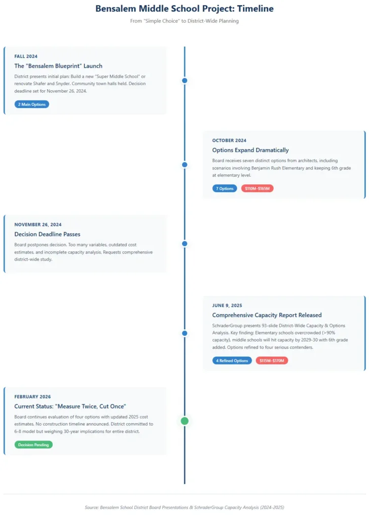 Timeline showing Bensalem Township School District middle school project evolution from Fall 2024's two options through June 2025's comprehensive capacity analysis to current four refined options ranging from $115-$170 million