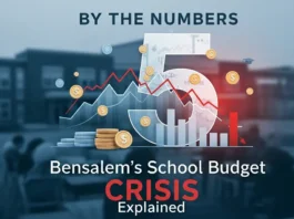 Infographic showing five key statistics from Bensalem school budget crisis including 70% of tax increases and $42,000 per student costs